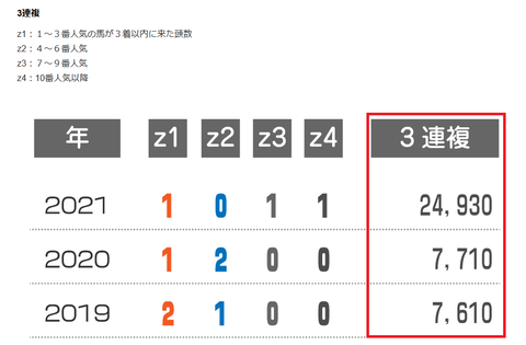 富士Ｓの近年の３連複の配当　