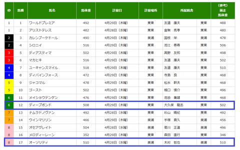 天皇賞（春）の調教後の馬体重