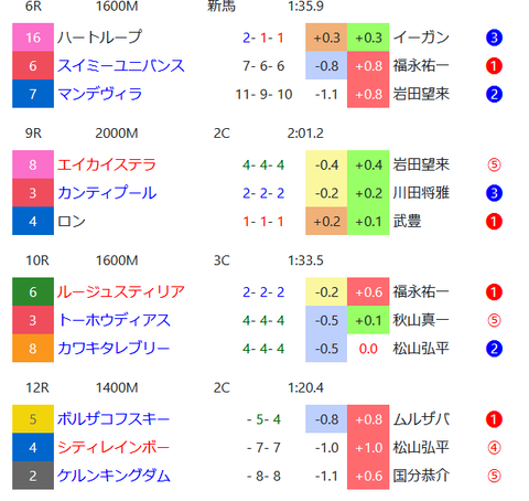 中京の芝の馬場傾向２