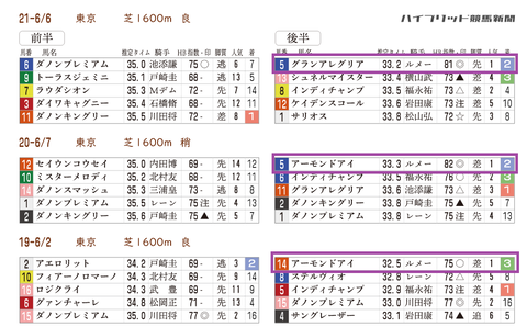 安田記念の「推定３ハロン」