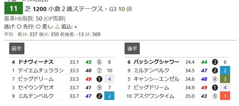 小倉２歳Ｓの「推定３ハロン」