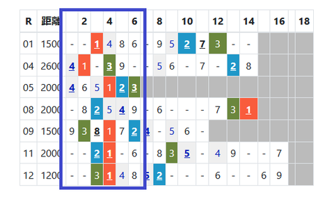 札幌の芝の馬場傾向３