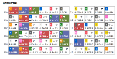 「ＨＢリスト」関屋記念