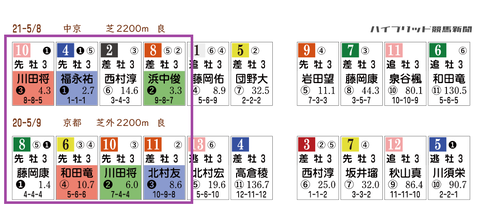 京都新聞杯の近年の「ＨＢリスト」