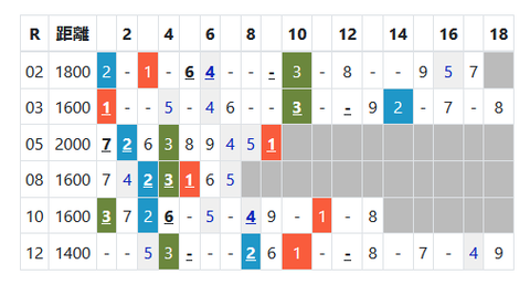 東京の芝の馬場傾向２
