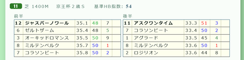「推定３ハロン分析シート」京王杯２歳Ｓ