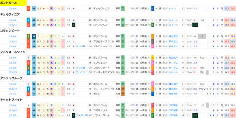 ボンドガールの新馬戦の「次走成績」