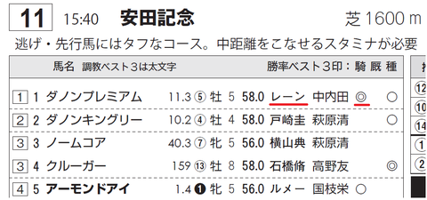 ダノンプレミアム（レーン騎手２）