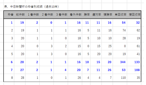 中日新聞杯の枠番別成績