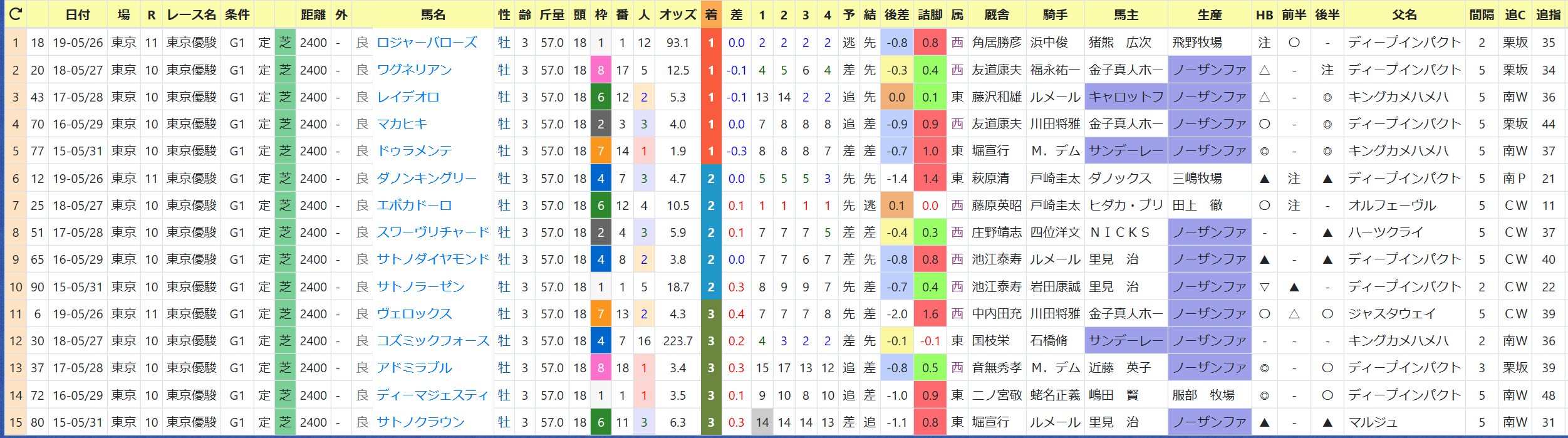 Hb助っ人ブログ Hb指数で見る日本ダービー ハイブリッド競馬新聞 Hb助っ人ブログ Hb指数で見る日本ダービー ハイブリッド競馬新聞