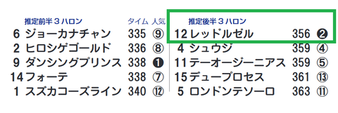 「推定３ハロン」カペラＳ