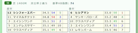 「推定３ハロン分析シート」京王杯２歳Ｓ