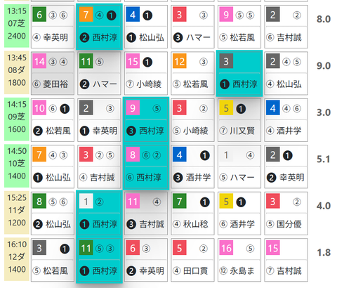 阪神７Ｒ０