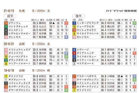 函館スプリントＳの近年の「推定３ハロン」