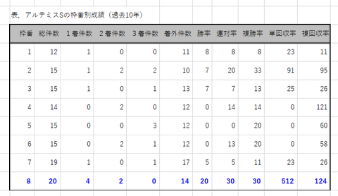 アルテミスＳの枠番別成績