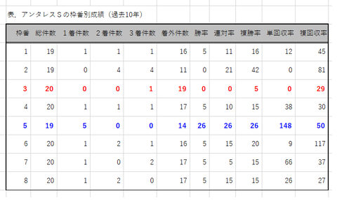 アンタレスSの枠番別成績