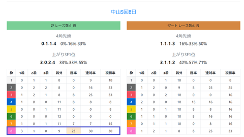 中山の芝の馬場傾向