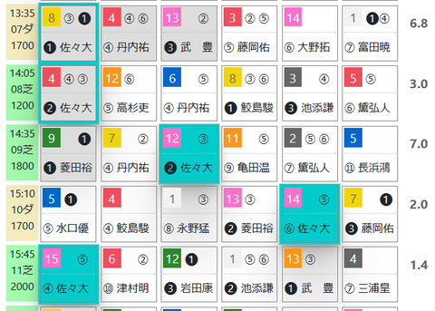 函館７Ｒ０
