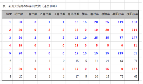 新潟大賞典の枠番別成績