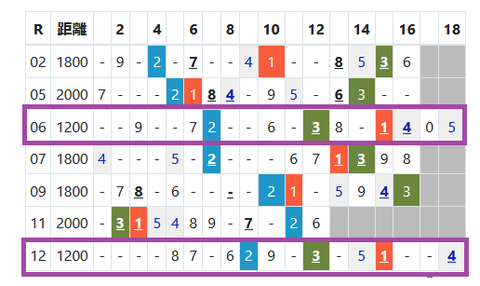 小倉の芝の馬場傾向２
