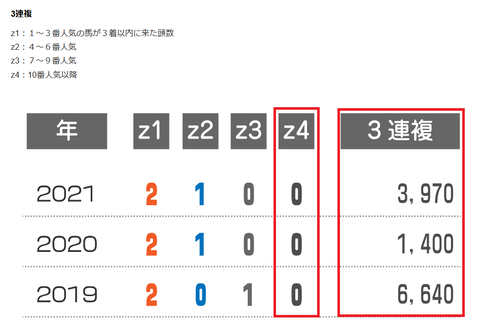 カペラSの近年の3連複の配当