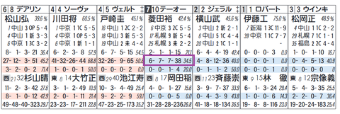 テーオーロイヤル（「該当人気時の成績」）