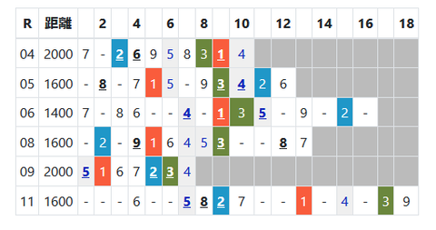 東京競馬場の馬場傾向２
