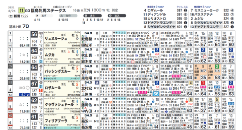 福島牝馬Ｓ２