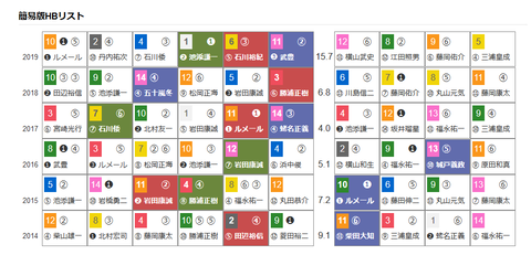 「HBリスト」札幌2歳S