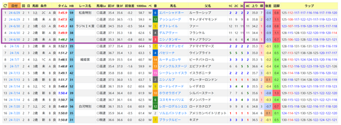 福島・芝1800ｍの傾向