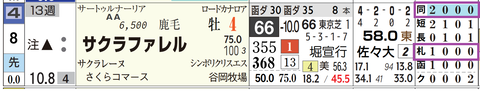 サクラファレル（「距離実績」「コース実績」）