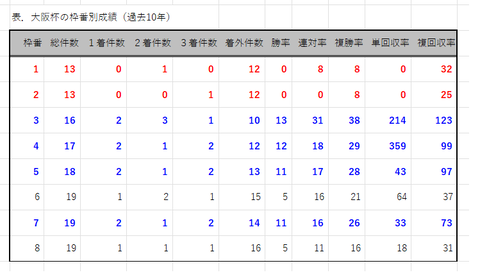大阪杯の枠番別成績