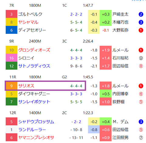 東京の芝の馬場傾向３