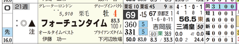 フォーチュンタイム(「距離実績」)
