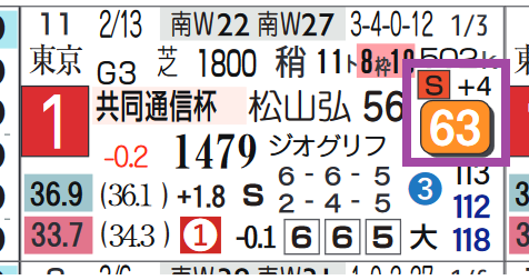 ダノンベルーガ(共同通信杯)