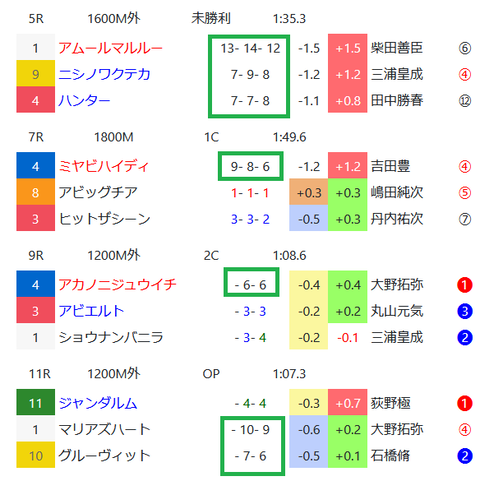 中山の芝の馬場傾向2