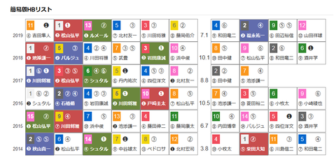 「ＨＢリスト」毎日杯