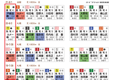 クイーンＳの「ＨＢリスト」