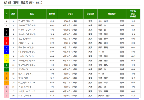 天皇賞（春）の調教後の馬体重