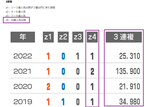 京都金杯の近年の3連複の配当