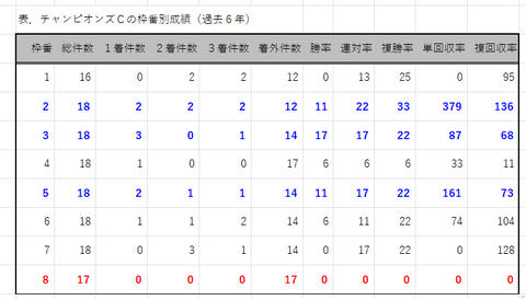 チャンピオンズCの枠番別成績