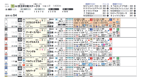 京王杯２歳Ｓ