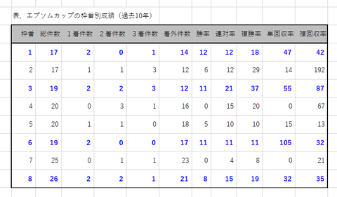 エプソムＣの枠番別成績