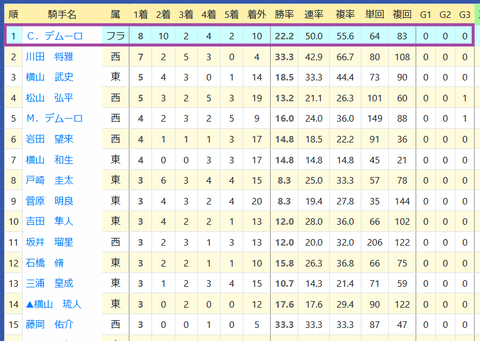 C.デムーロ騎手