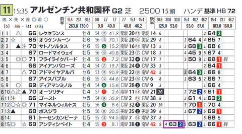 アンティシペイト(「脚質別最高ハイブリッド指数」)
