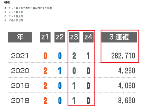 エリザベス女王杯の近年の３連複の配当　