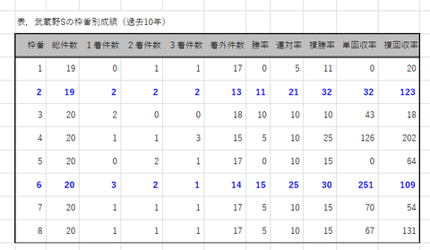 武蔵野Ｓの枠番別成績