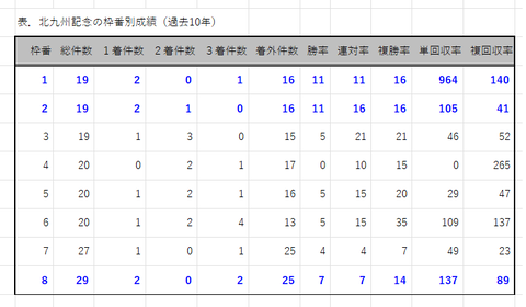 北九州記念の枠番別成績