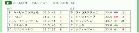 フィロステファニ（「推定後半３ハロン」１位）