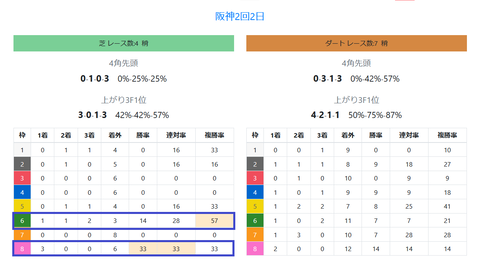 阪神の芝の馬場傾向